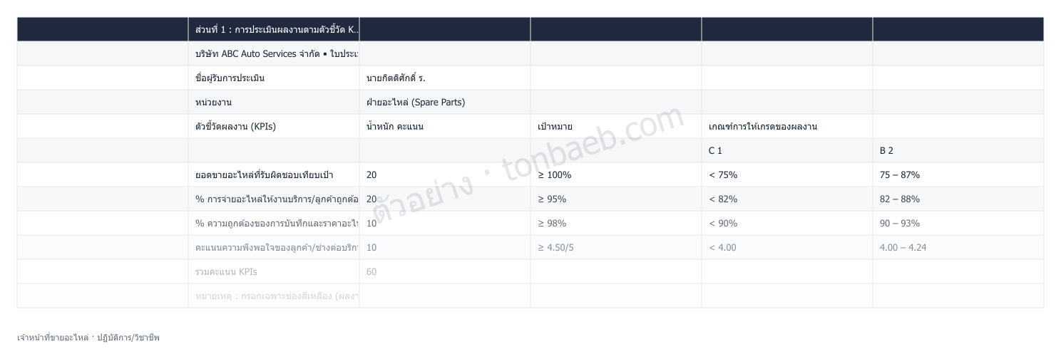 ตัวอย่างใบประเมินผลงาน เจ้าหน้าที่ขายอะไหล่