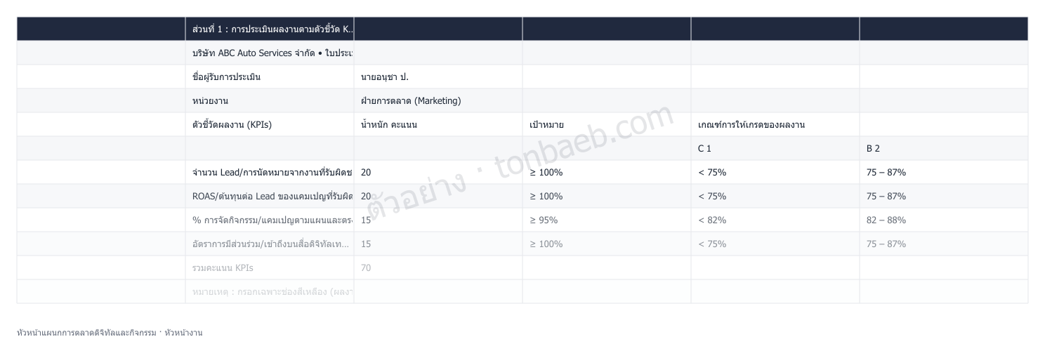 ตัวอย่างใบประเมินผลงาน หัวหน้าแผนกการตลาดดิจิทัลและกิจกรรม