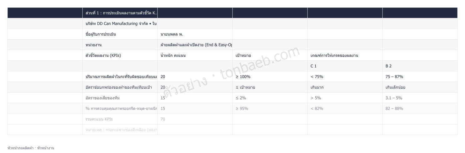 ตัวอย่างใบประเมินผลงาน หัวหน้ากะผลิตฝา