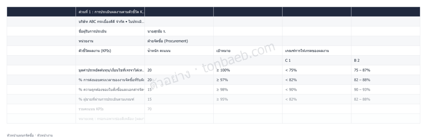 ตัวอย่างใบประเมินผลงาน หัวหน้าแผนกจัดซื้อ