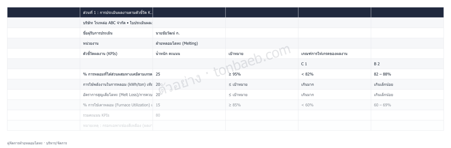 ตัวอย่างใบประเมินผลงาน ผู้จัดการฝ่ายหลอมโลหะ