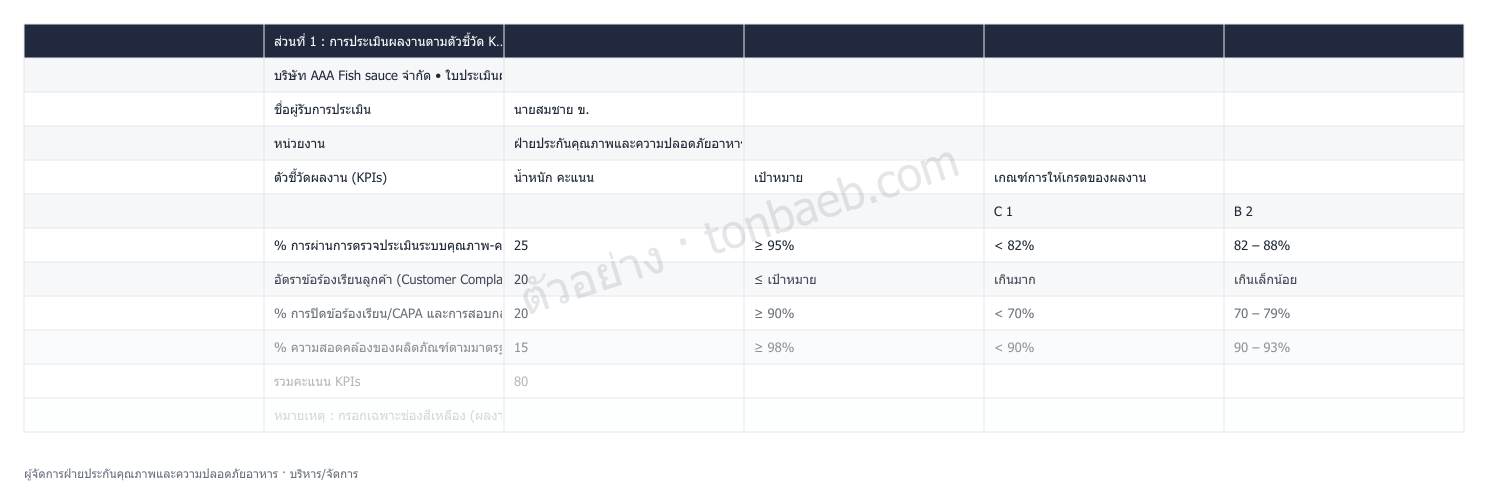 ตัวอย่างใบประเมินผลงาน ผู้จัดการฝ่ายประกันคุณภาพและความปลอดภัยอาหาร