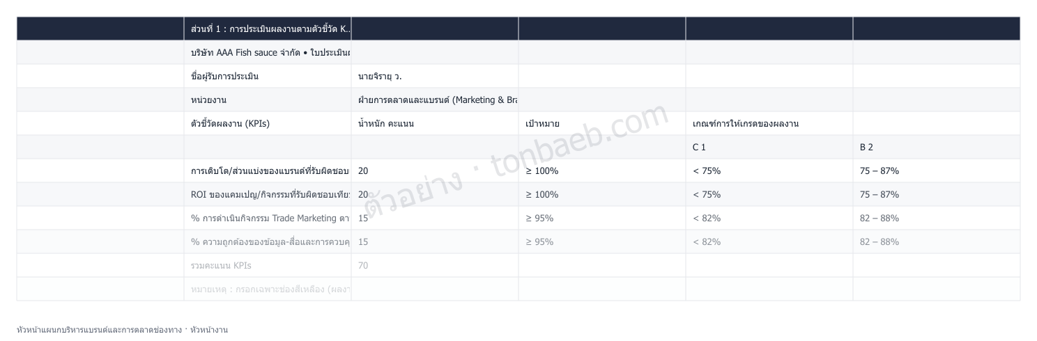 ตัวอย่างใบประเมินผลงาน หัวหน้าแผนกบริหารแบรนด์และการตลาดช่องทาง