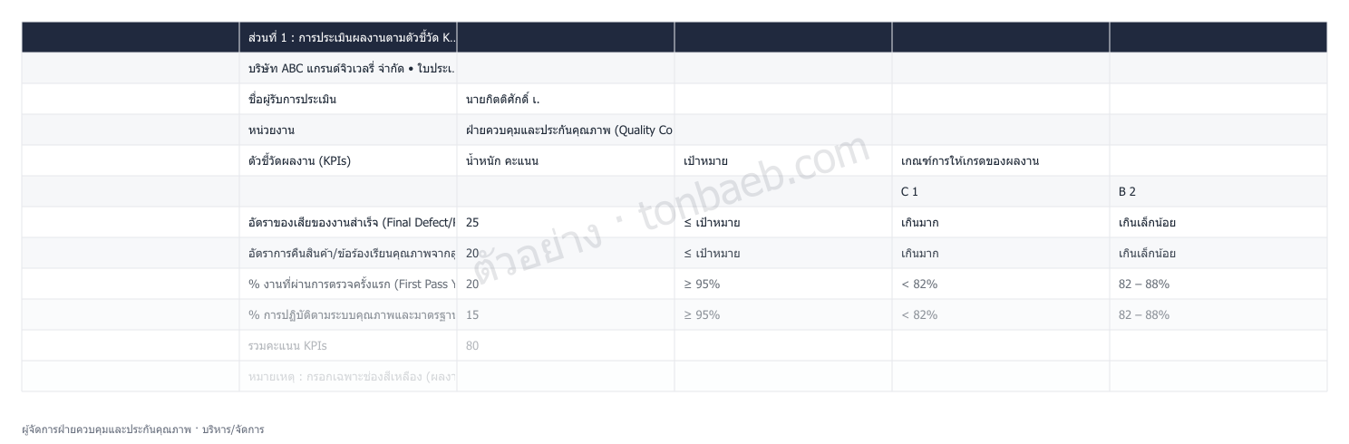 ตัวอย่างใบประเมินผลงาน ผู้จัดการฝ่ายควบคุมและประกันคุณภาพ
