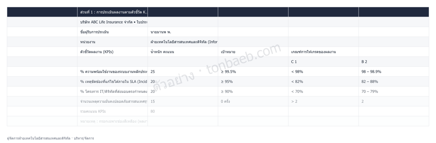 ตัวอย่างใบประเมินผลงาน ผู้จัดการฝ่ายเทคโนโลยีสารสนเทศและดิจิทัล