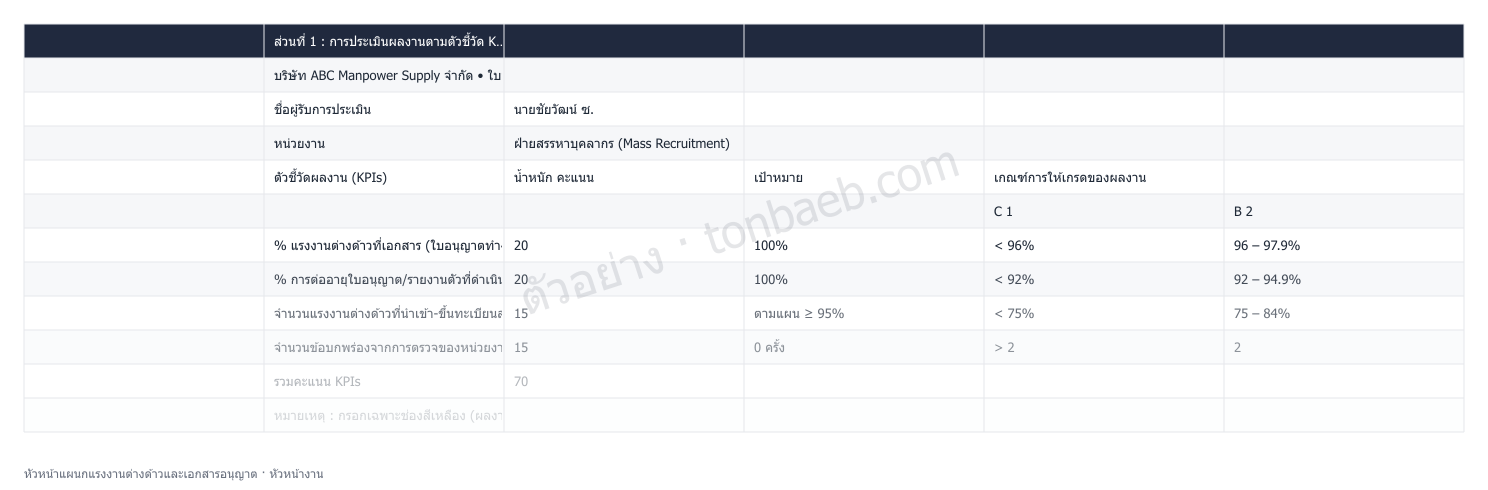 ตัวอย่างใบประเมินผลงาน หัวหน้าแผนกแรงงานต่างด้าวและเอกสารอนุญาต