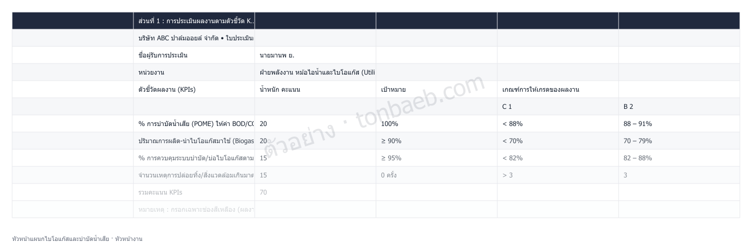 ตัวอย่างใบประเมินผลงาน หัวหน้าแผนกไบโอแก๊สและบำบัดน้ำเสีย