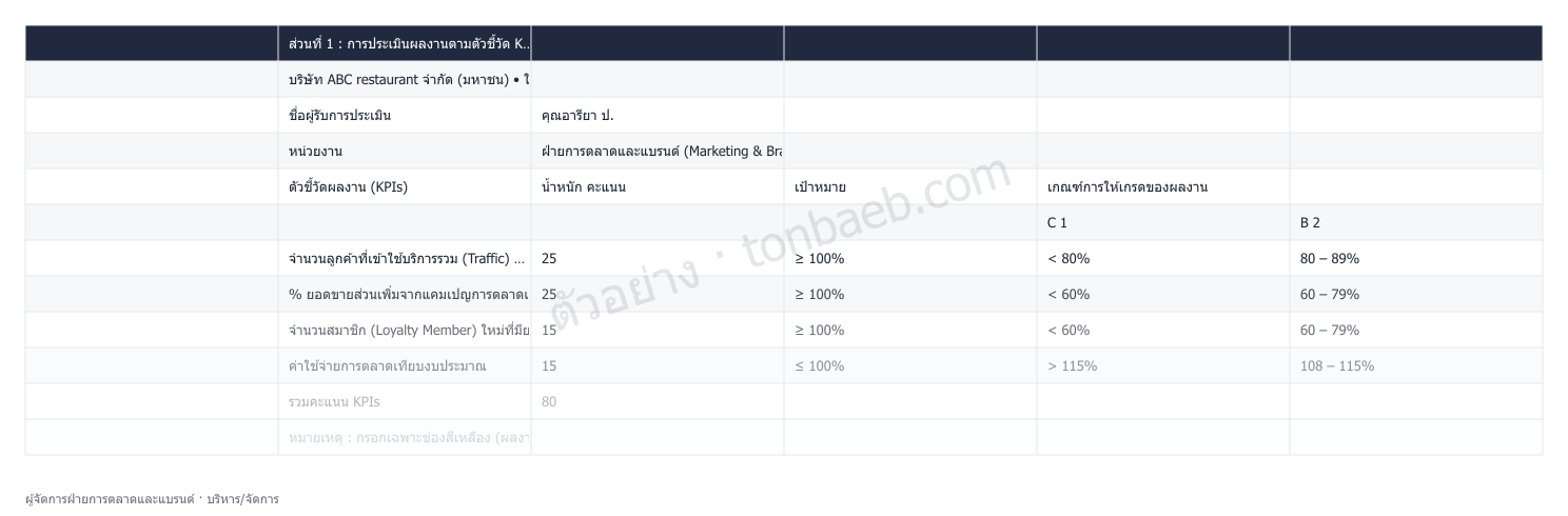 ตัวอย่างใบประเมินผลงาน ผู้จัดการฝ่ายการตลาดและแบรนด์