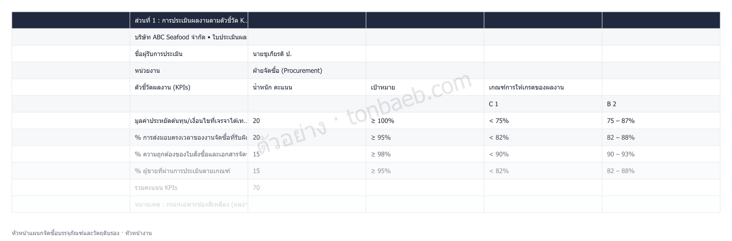 ตัวอย่างใบประเมินผลงาน หัวหน้าแผนกจัดซื้อบรรจุภัณฑ์และวัตถุดิบรอง