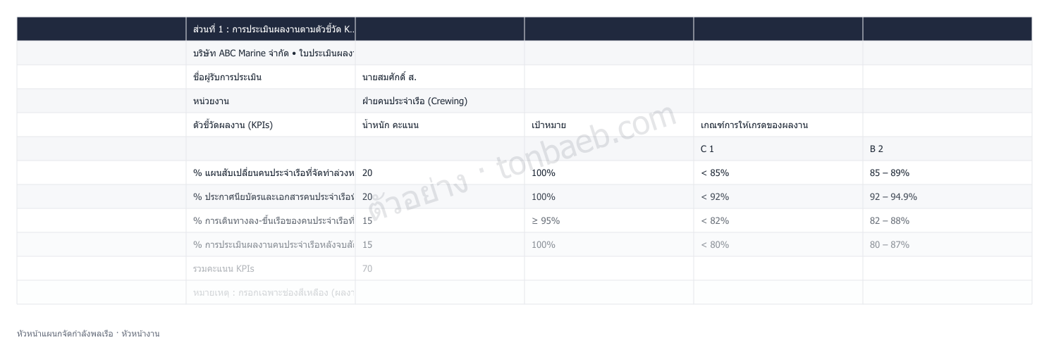 ตัวอย่างใบประเมินผลงาน หัวหน้าแผนกจัดกำลังพลเรือ