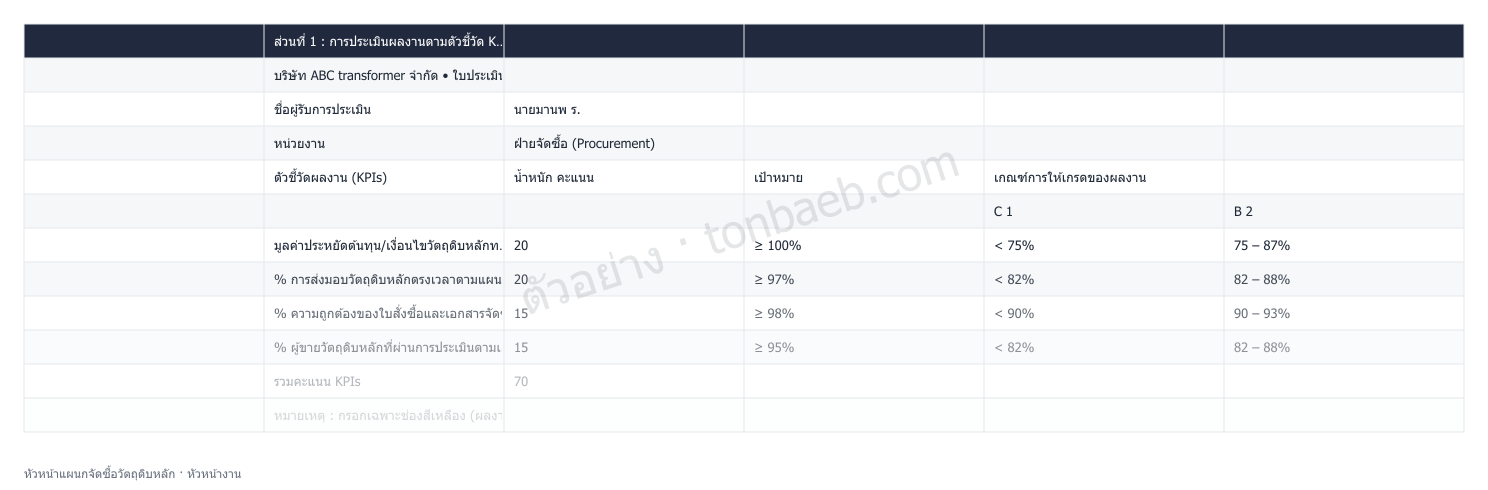ตัวอย่างใบประเมินผลงาน หัวหน้าแผนกจัดซื้อวัตถุดิบหลัก